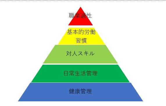 職業準備性ピラミッド　ブログ用